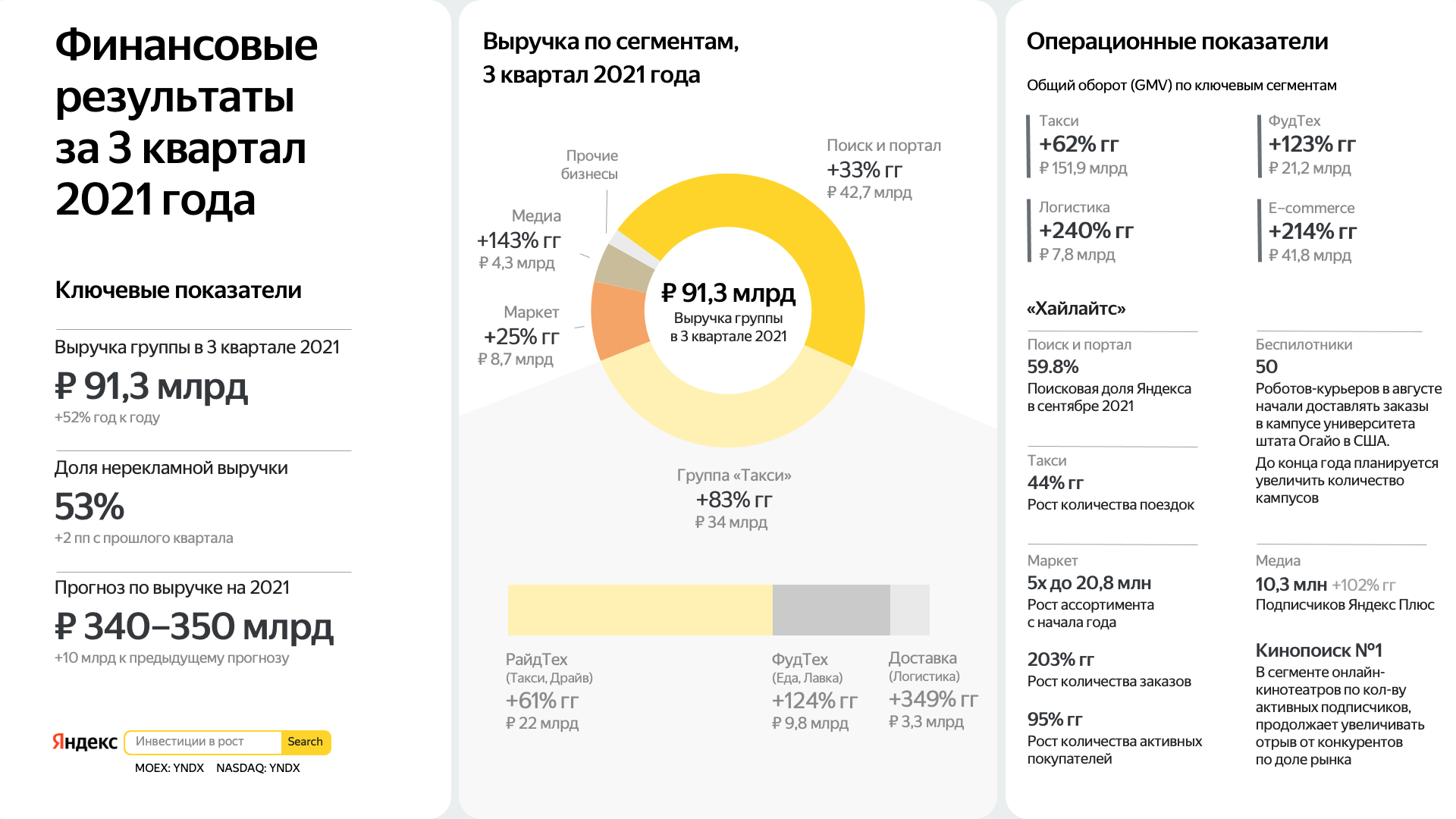 Инфографика финансовых результатов Яндекса за 3 квартал 2021 года